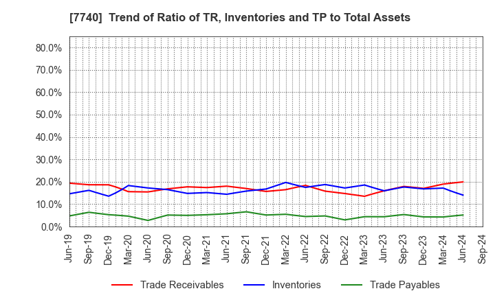 7740 Tamron Co.,Ltd.: Trend of Ratio of TR, Inventories and TP to Total Assets