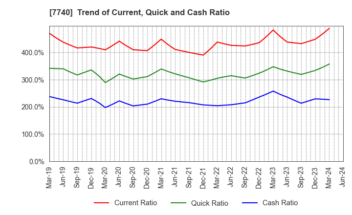 7740 Tamron Co.,Ltd.: Trend of Current, Quick and Cash Ratio