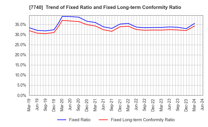 7740 Tamron Co.,Ltd.: Trend of Fixed Ratio and Fixed Long-term Conformity Ratio