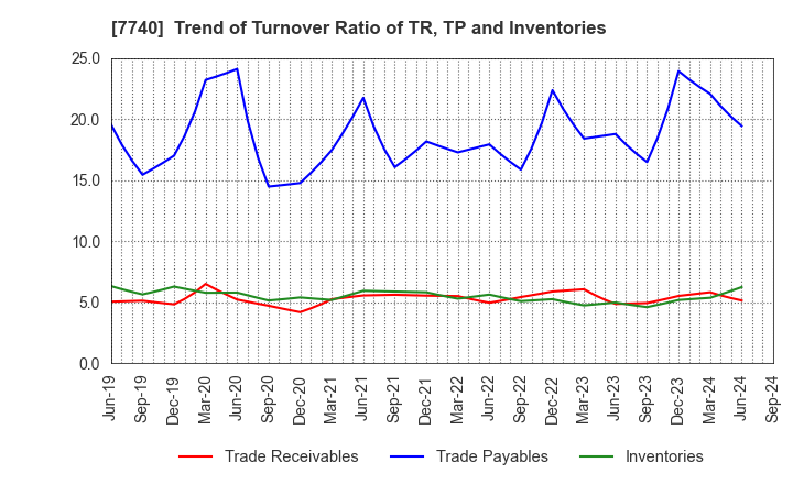 7740 Tamron Co.,Ltd.: Trend of Turnover Ratio of TR, TP and Inventories