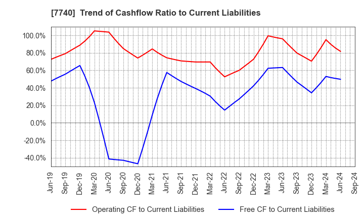 7740 Tamron Co.,Ltd.: Trend of Cashflow Ratio to Current Liabilities