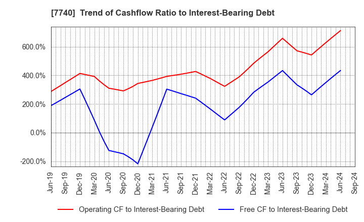 7740 Tamron Co.,Ltd.: Trend of Cashflow Ratio to Interest-Bearing Debt