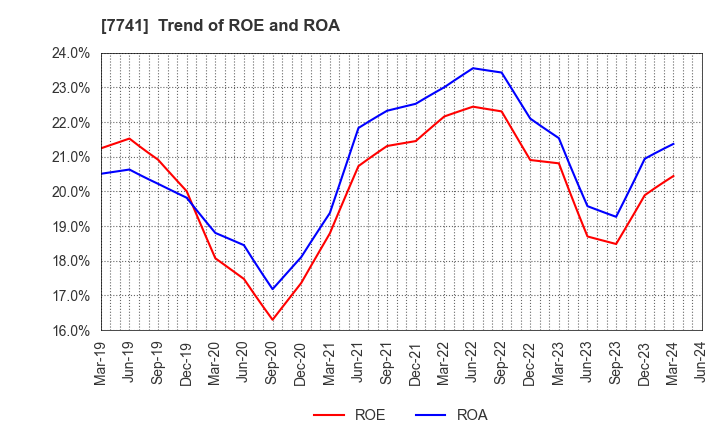 7741 HOYA CORPORATION: Trend of ROE and ROA