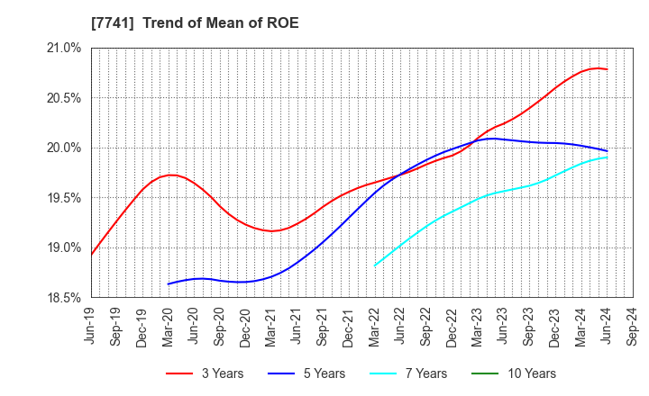 7741 HOYA CORPORATION: Trend of Mean of ROE