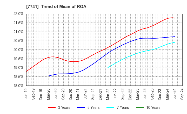 7741 HOYA CORPORATION: Trend of Mean of ROA