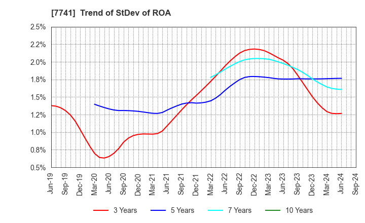 7741 HOYA CORPORATION: Trend of StDev of ROA