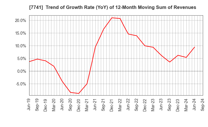 7741 HOYA CORPORATION: Trend of Growth Rate (YoY) of 12-Month Moving Sum of Revenues