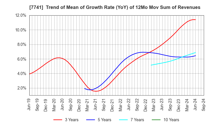 7741 HOYA CORPORATION: Trend of Mean of Growth Rate (YoY) of 12Mo Mov Sum of Revenues