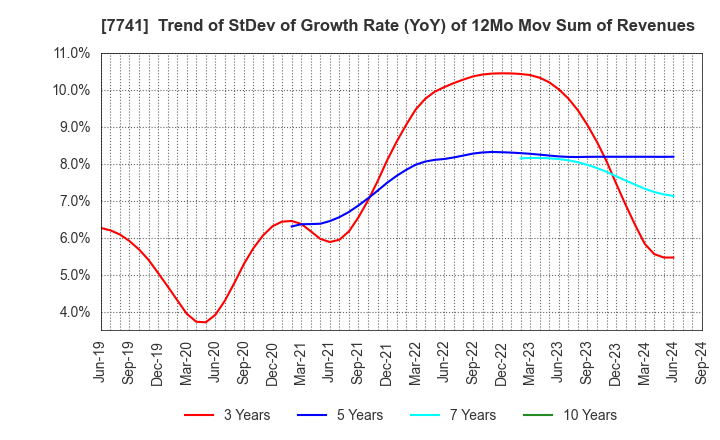 7741 HOYA CORPORATION: Trend of StDev of Growth Rate (YoY) of 12Mo Mov Sum of Revenues