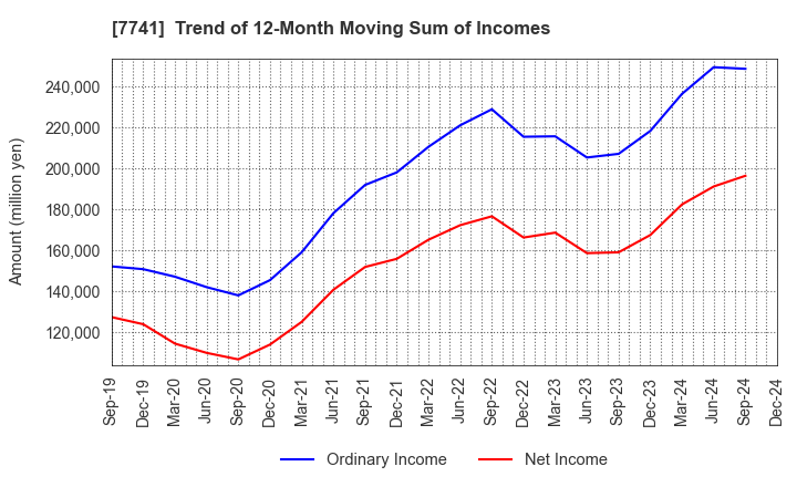 7741 HOYA CORPORATION: Trend of 12-Month Moving Sum of Incomes