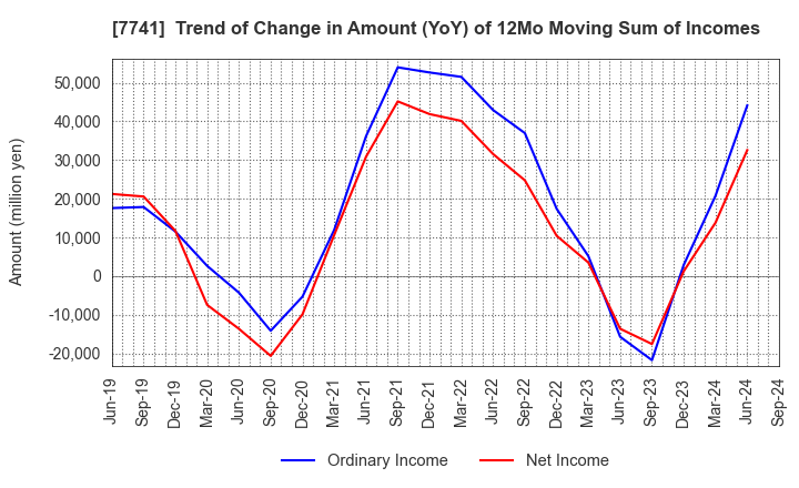 7741 HOYA CORPORATION: Trend of Change in Amount (YoY) of 12Mo Moving Sum of Incomes