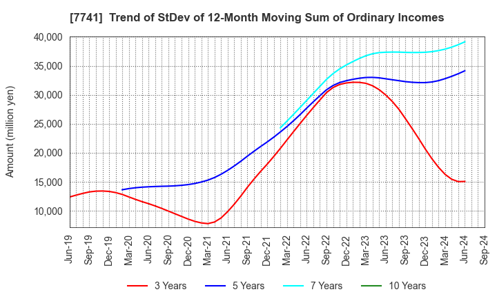 7741 HOYA CORPORATION: Trend of StDev of 12-Month Moving Sum of Ordinary Incomes