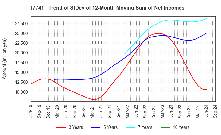 7741 HOYA CORPORATION: Trend of StDev of 12-Month Moving Sum of Net Incomes