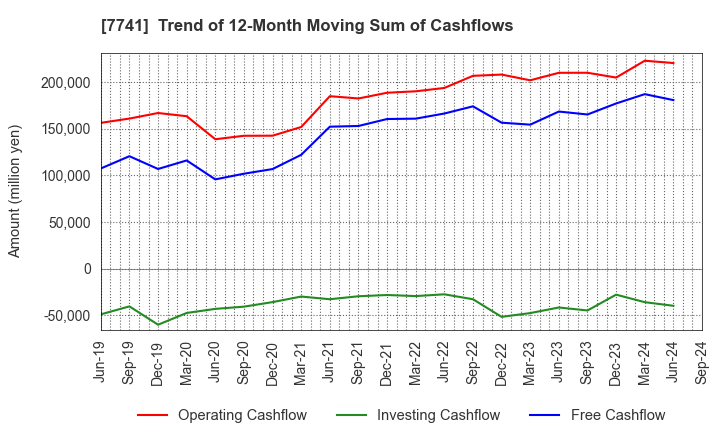 7741 HOYA CORPORATION: Trend of 12-Month Moving Sum of Cashflows