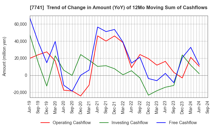 7741 HOYA CORPORATION: Trend of Change in Amount (YoY) of 12Mo Moving Sum of Cashflows