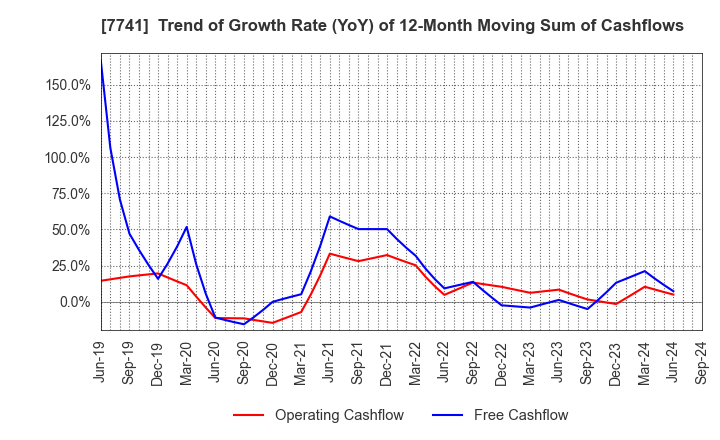 7741 HOYA CORPORATION: Trend of Growth Rate (YoY) of 12-Month Moving Sum of Cashflows