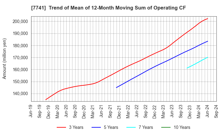 7741 HOYA CORPORATION: Trend of Mean of 12-Month Moving Sum of Operating CF