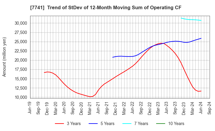 7741 HOYA CORPORATION: Trend of StDev of 12-Month Moving Sum of Operating CF