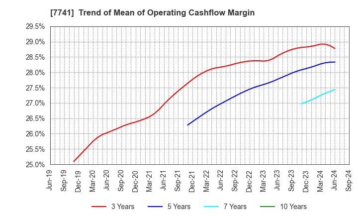 7741 HOYA CORPORATION: Trend of Mean of Operating Cashflow Margin