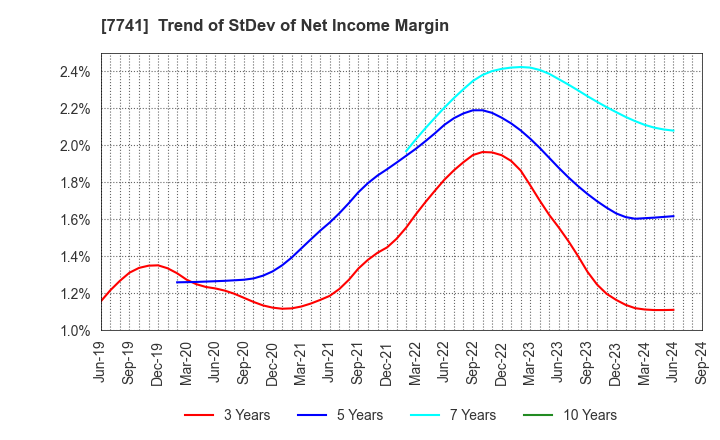 7741 HOYA CORPORATION: Trend of StDev of Net Income Margin