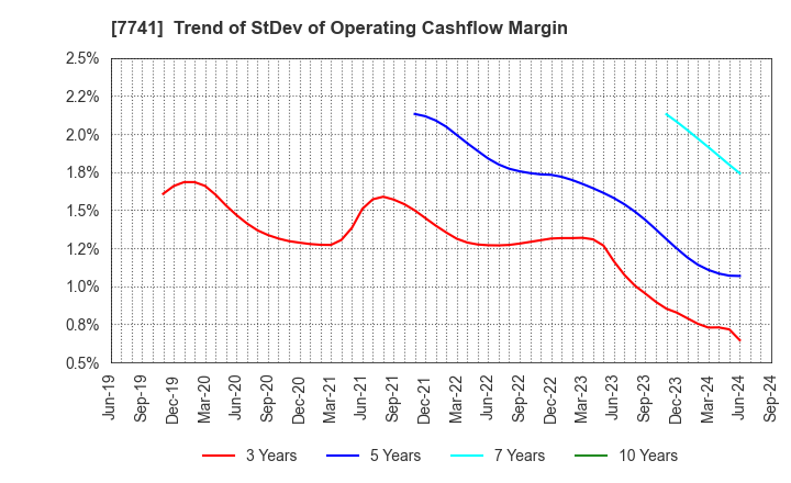 7741 HOYA CORPORATION: Trend of StDev of Operating Cashflow Margin