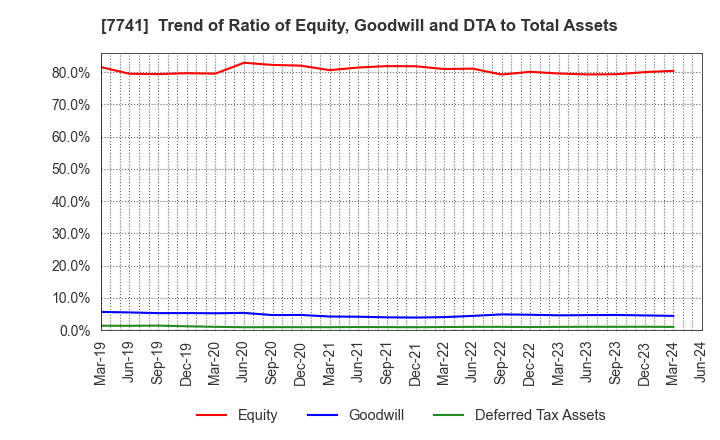 7741 HOYA CORPORATION: Trend of Ratio of Equity, Goodwill and DTA to Total Assets