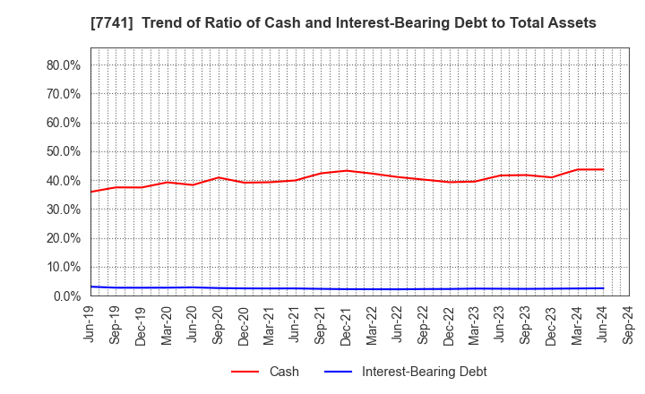 7741 HOYA CORPORATION: Trend of Ratio of Cash and Interest-Bearing Debt to Total Assets