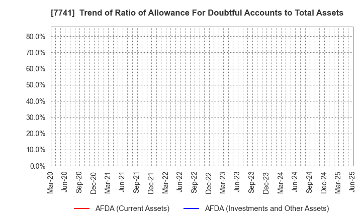 7741 HOYA CORPORATION: Trend of Ratio of Allowance For Doubtful Accounts to Total Assets