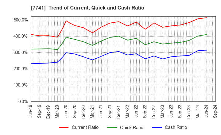 7741 HOYA CORPORATION: Trend of Current, Quick and Cash Ratio