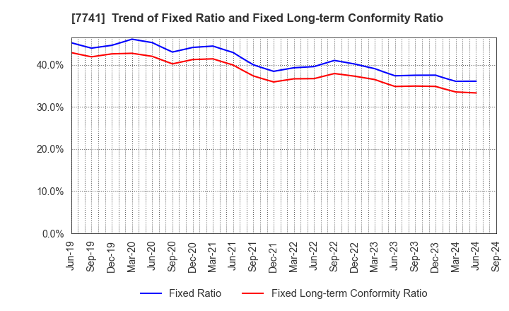 7741 HOYA CORPORATION: Trend of Fixed Ratio and Fixed Long-term Conformity Ratio