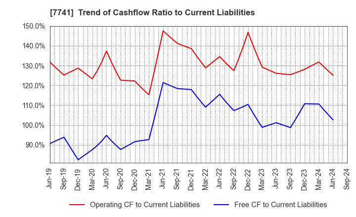 7741 HOYA CORPORATION: Trend of Cashflow Ratio to Current Liabilities