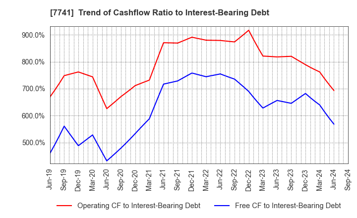 7741 HOYA CORPORATION: Trend of Cashflow Ratio to Interest-Bearing Debt