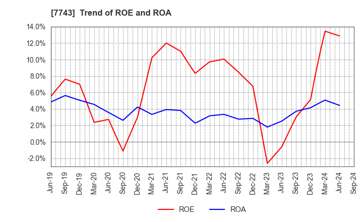 7743 SEED CO.,LTD.: Trend of ROE and ROA