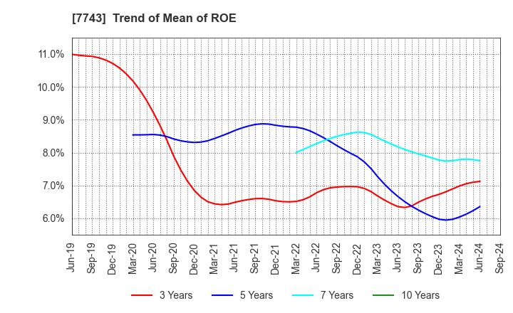 7743 SEED CO.,LTD.: Trend of Mean of ROE