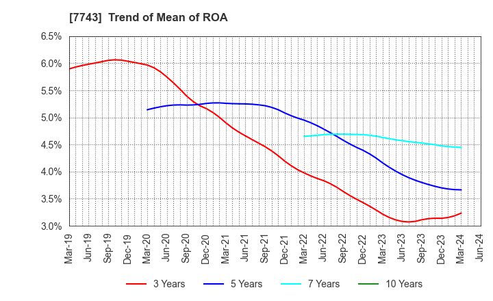 7743 SEED CO.,LTD.: Trend of Mean of ROA