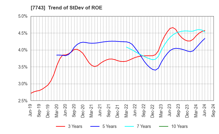 7743 SEED CO.,LTD.: Trend of StDev of ROE