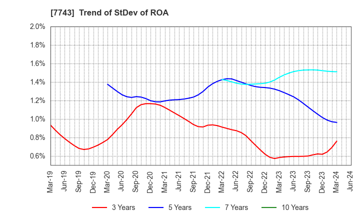 7743 SEED CO.,LTD.: Trend of StDev of ROA