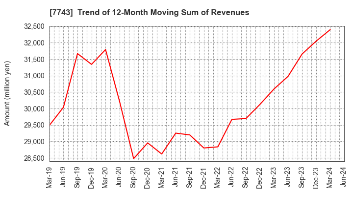 7743 SEED CO.,LTD.: Trend of 12-Month Moving Sum of Revenues