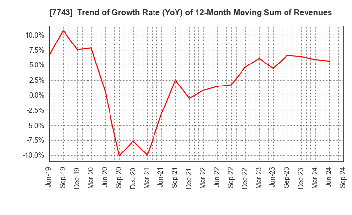 7743 SEED CO.,LTD.: Trend of Growth Rate (YoY) of 12-Month Moving Sum of Revenues