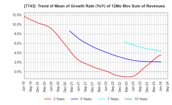 7743 SEED CO.,LTD.: Trend of Mean of Growth Rate (YoY) of 12Mo Mov Sum of Revenues