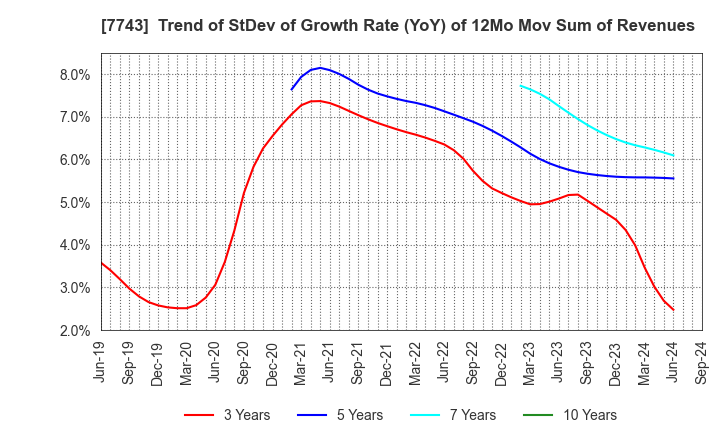 7743 SEED CO.,LTD.: Trend of StDev of Growth Rate (YoY) of 12Mo Mov Sum of Revenues