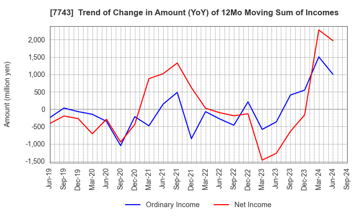 7743 SEED CO.,LTD.: Trend of Change in Amount (YoY) of 12Mo Moving Sum of Incomes