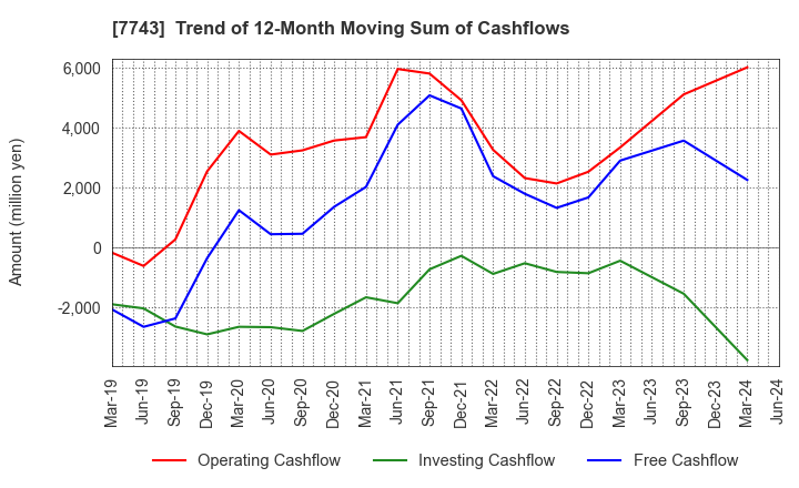 7743 SEED CO.,LTD.: Trend of 12-Month Moving Sum of Cashflows