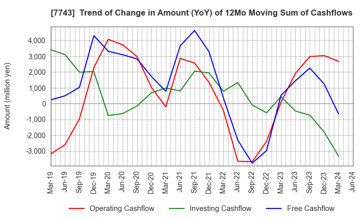 7743 SEED CO.,LTD.: Trend of Change in Amount (YoY) of 12Mo Moving Sum of Cashflows