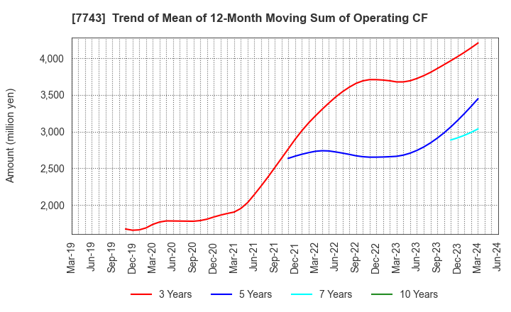 7743 SEED CO.,LTD.: Trend of Mean of 12-Month Moving Sum of Operating CF