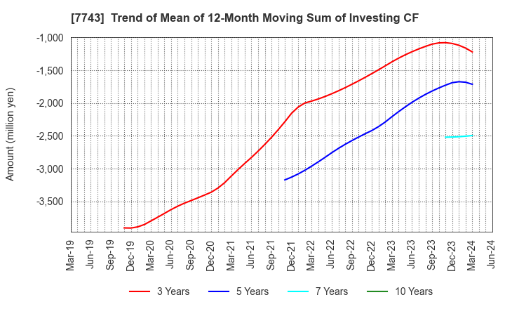 7743 SEED CO.,LTD.: Trend of Mean of 12-Month Moving Sum of Investing CF