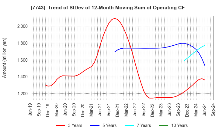 7743 SEED CO.,LTD.: Trend of StDev of 12-Month Moving Sum of Operating CF