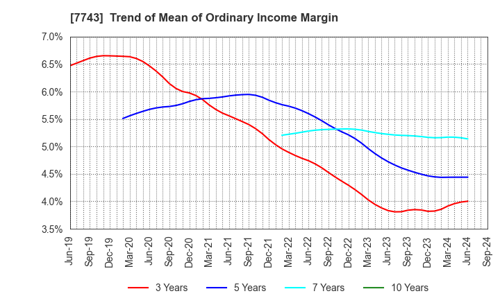 7743 SEED CO.,LTD.: Trend of Mean of Ordinary Income Margin