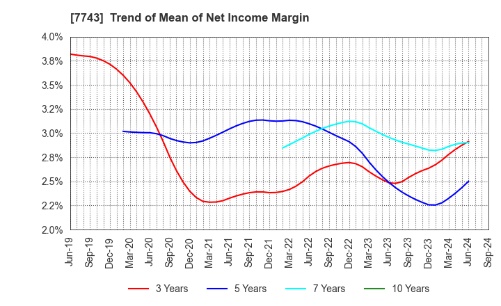 7743 SEED CO.,LTD.: Trend of Mean of Net Income Margin