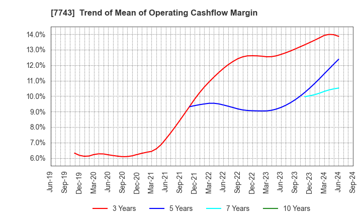 7743 SEED CO.,LTD.: Trend of Mean of Operating Cashflow Margin